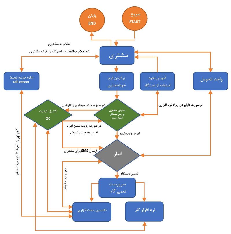 فرآیند تحویل تا دریافت